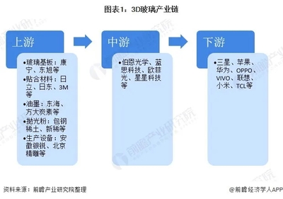 2020年中國3D玻璃行業(yè)市場行情分析及玻璃拋光粉生產